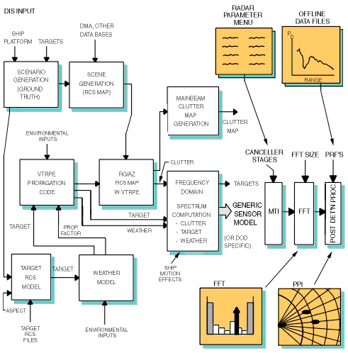 Block diagram of partial Radio Frequency Mission Planner - Navy RFMP system.